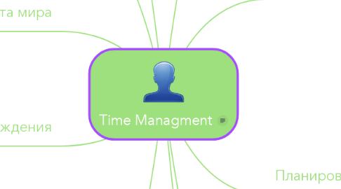Mind Map: Time Managment
