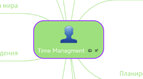 Mind Map: Time Managment