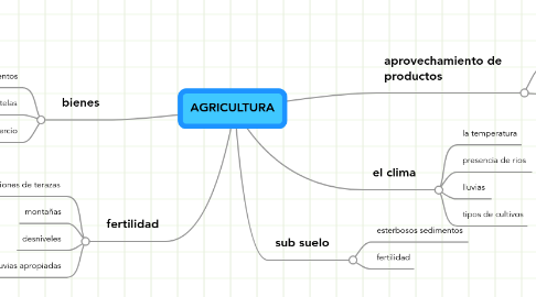 Mind Map: AGRICULTURA