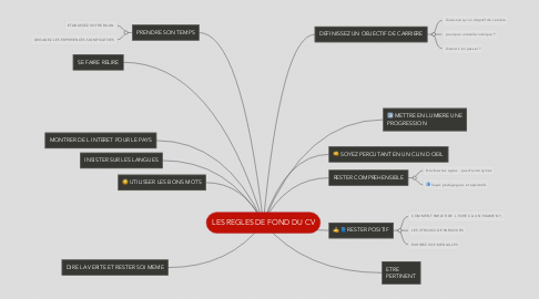 Mind Map: LES REGLES DE FOND DU CV