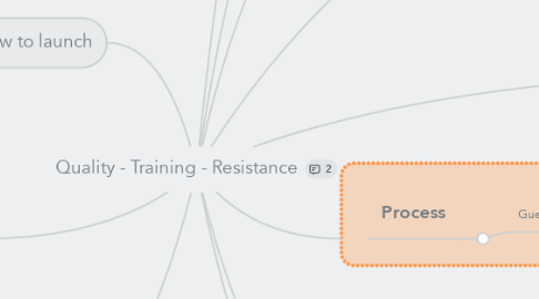 Mind Map: Quality - Training - Resistance