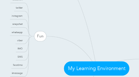 Mind Map: My Learning Environment