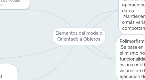 Mind Map: Elementos del modelo Orientado a Objetos