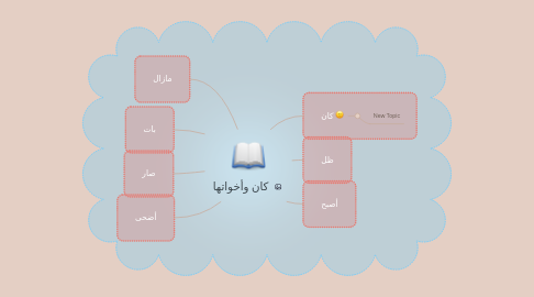 Mind Map: كان وأخواتها