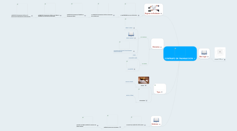 Mind Map: CONTRATO DE TRANSACCION