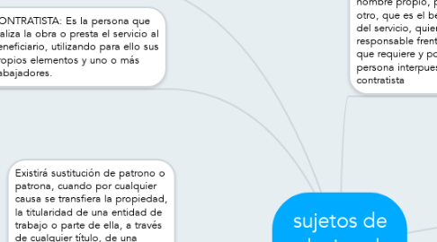 Mind Map: sujetos de relacion de trabajo