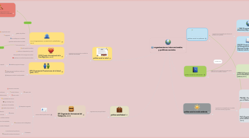 Mind Map: organizaciones internacionales y políticas sociales