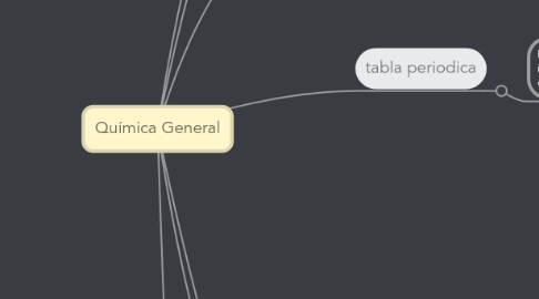 Mind Map: Química General