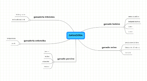 Mind Map: GANADERIA