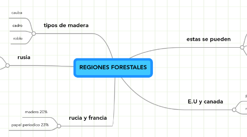 Mind Map: REGIONES FORESTALES