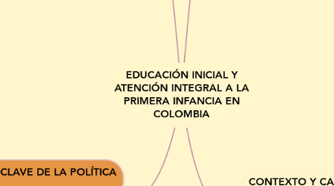 Mind Map: EDUCACIÓN INICIAL Y ATENCIÓN INTEGRAL A LA PRIMERA INFANCIA EN COLOMBIA