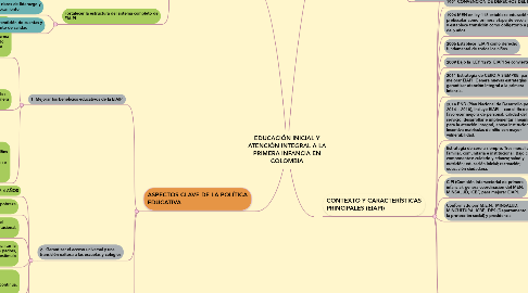 Mind Map: EDUCACIÓN INICIAL Y ATENCIÓN INTEGRAL A LA PRIMERA INFANCIA EN COLOMBIA