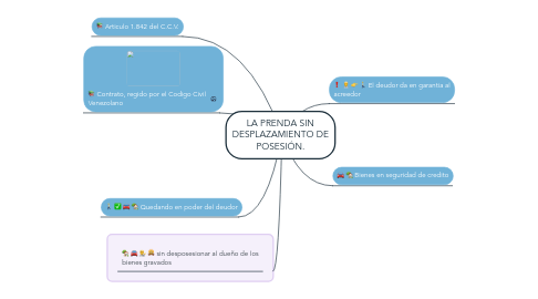 Mind Map: LA PRENDA SIN DESPLAZAMIENTO DE POSESIÓN.