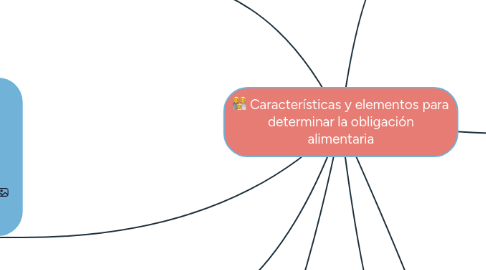 Mind Map: Características y elementos para determinar la obligación alimentaria