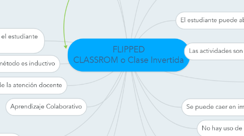 Mind Map: FLIPPED CLASSROM o Clase Invertida