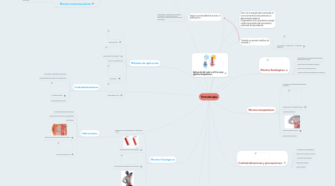 Mind Map: Termoterapia