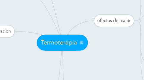 Mind Map: Termoterapia