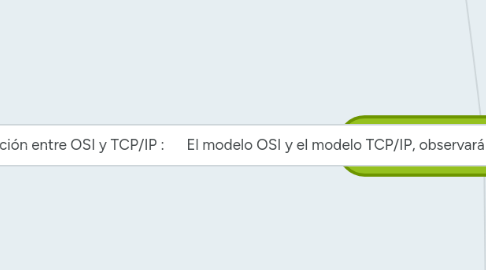 Mind Map: Modelo de Comunicación de Redes Informaticas
