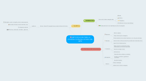 Mind Map: METODOLOGÍA PARA LA CONSTRUCCIÓN DEL ESTADO DEL ARTE