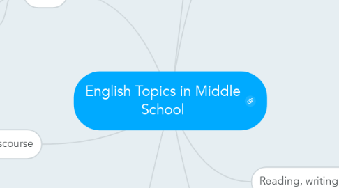 Mind Map: English Topics in Middle School