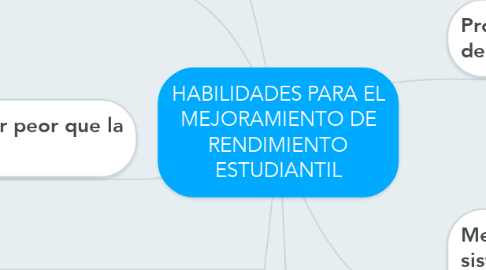 Mind Map: HABILIDADES PARA EL MEJORAMIENTO DE RENDIMIENTO ESTUDIANTIL