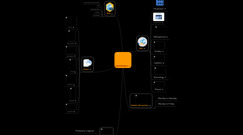 Mind Map: Industrial Engineer