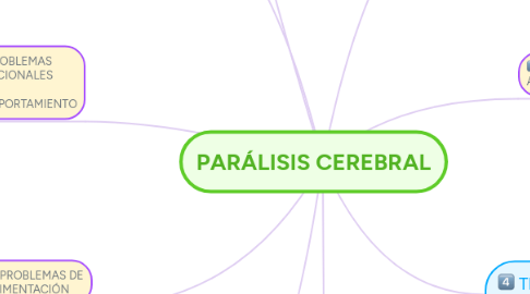 Mind Map: PARÁLISIS CEREBRAL