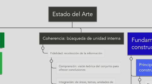 Mind Map: Estado del Arte