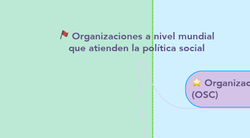Mind Map: Organizaciones a nivel mundial que atienden la política social