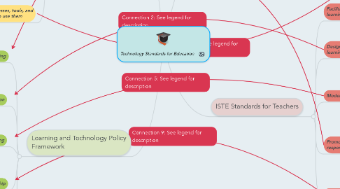 Mind Map: Technology Standards for Education