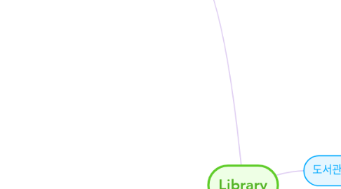 Mind Map: Library