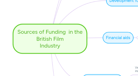 Mind Map: Sources of Funding  in the British Film Industry