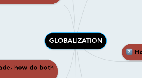 Mind Map: GLOBALIZATION