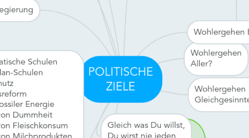 Mind Map: POLITISCHE ZIELE