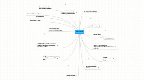 Mind Map: GANADERIA