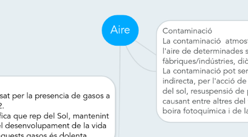 Mind Map: Aire