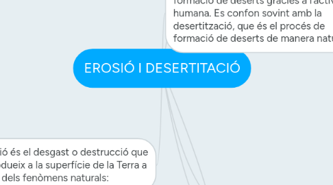 Mind Map: EROSIÓ I DESERTITACIÓ