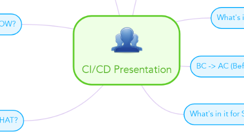 Mind Map: CI/CD Presentation