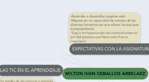 Mind Map: MILTON IVAN CEBALLOS ARBELAEZ