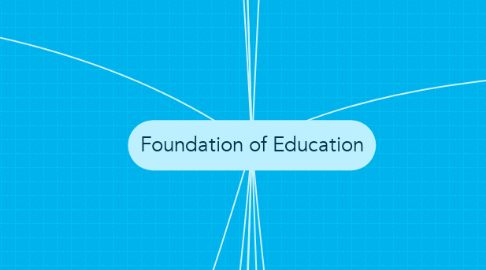 Mind Map: Foundation of Education