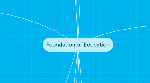 Mind Map: Foundation of Education