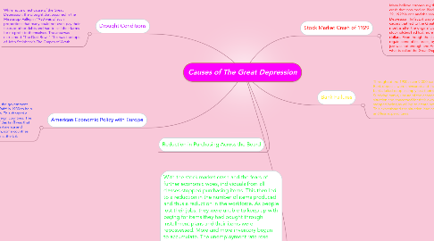 Mind Map: Causes of The Great Depression