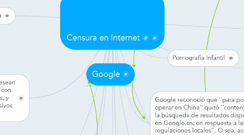 Mind Map: Censura en Internet