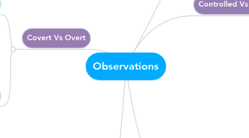 Mind Map: Observations