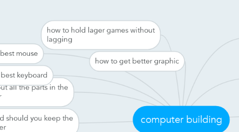 Mind Map: computer building