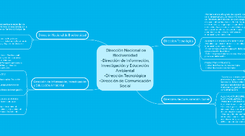 Mind Map: -Dirección Nacional de Biodiversidad -Dirección de Información, Investigación y Educación Ambiental -Dirección Tecnológica -Dirección de Comunicación Social