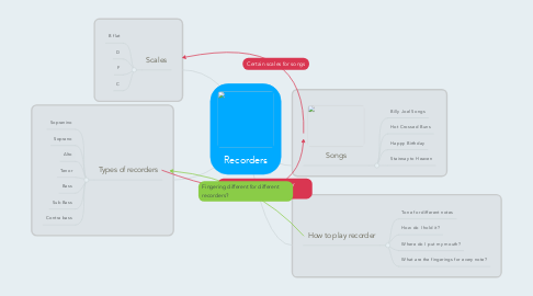 Mind Map: Recorders