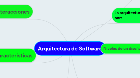 Mind Map: Arquitectura de Software