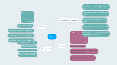 Mind Map: SLEEP