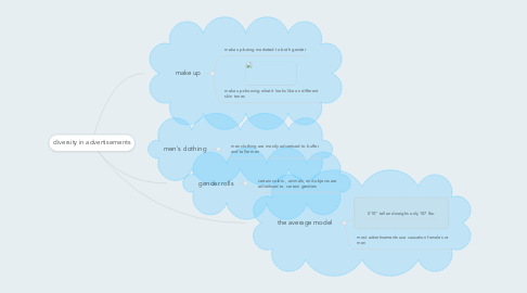 Mind Map: diversity in advertisements